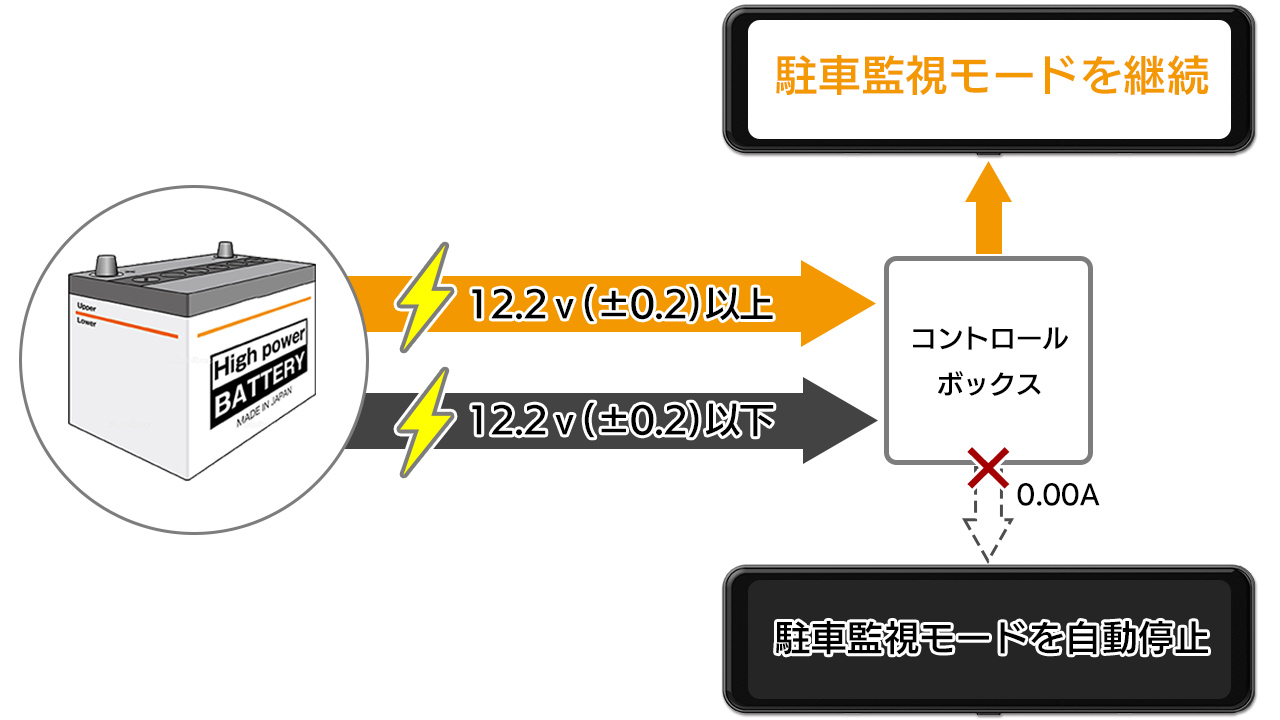 駐車監視モードのバッテリー保護機能