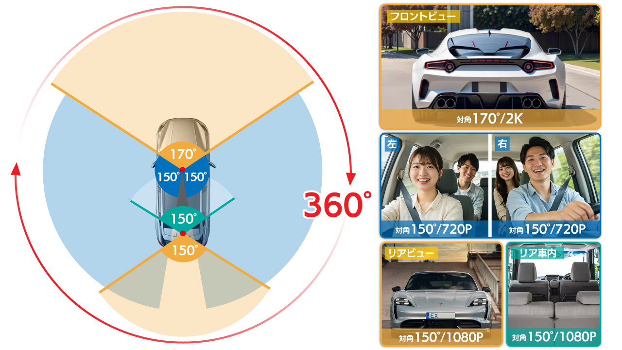 5つのカメラで360°全方位撮影可能