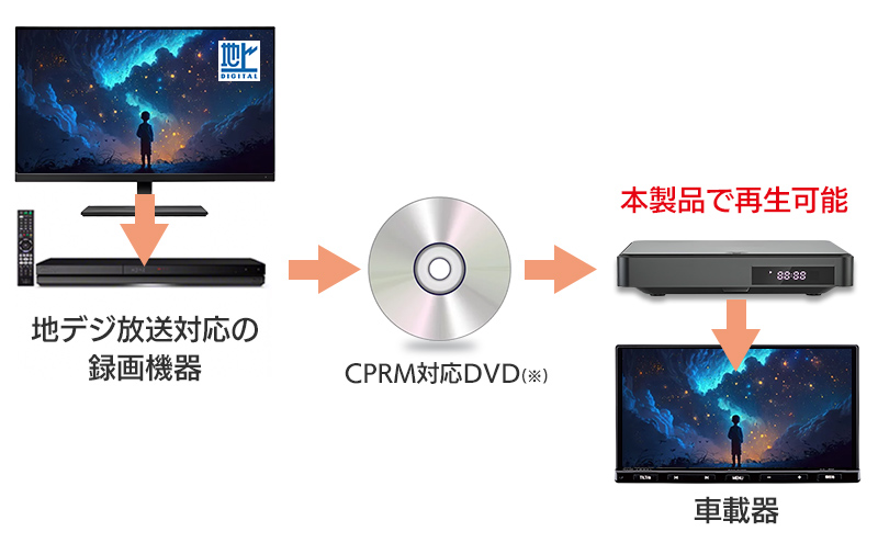 DV005「HDMI端子搭載コンパクト車載用DVDプレーヤー」| DreamMaker