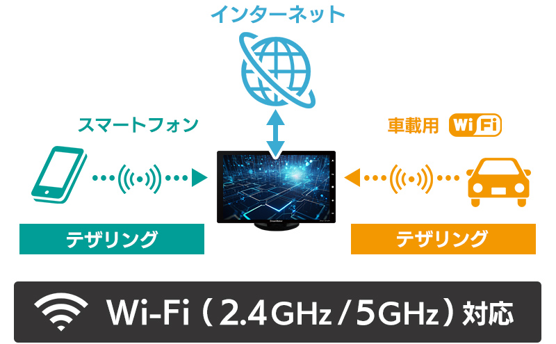 テザリングでインターネットに接続