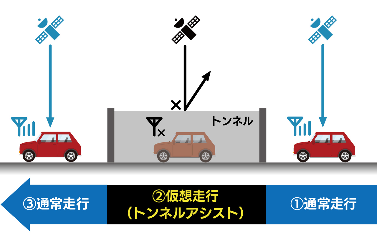 トンネル内でGPSが受信できない場合のトンネルアシスト機能