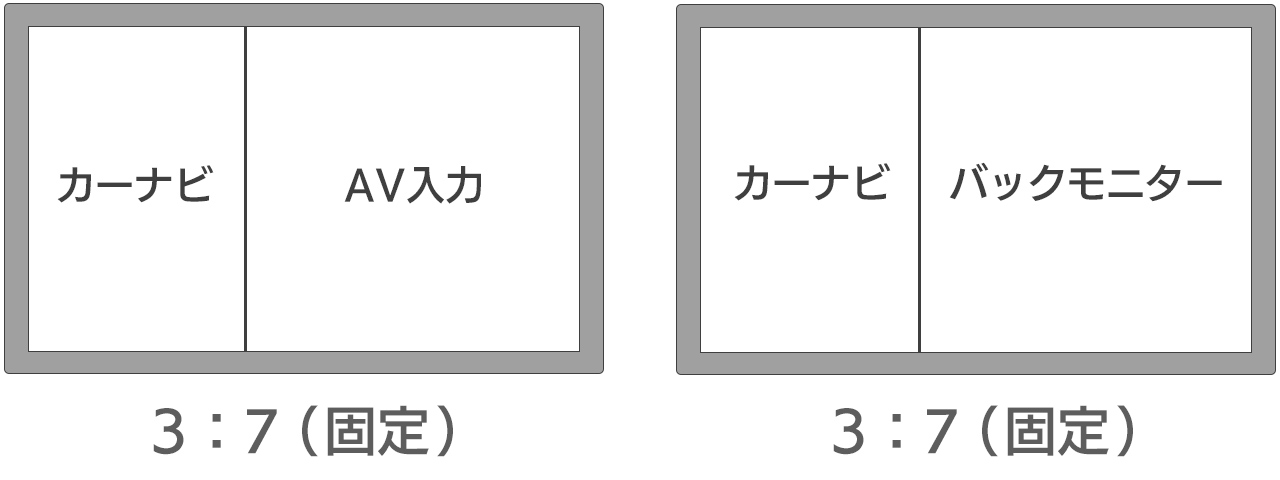 カーナビとバックモニターの2画面分割表示機能（PIP）3：7割合固定
