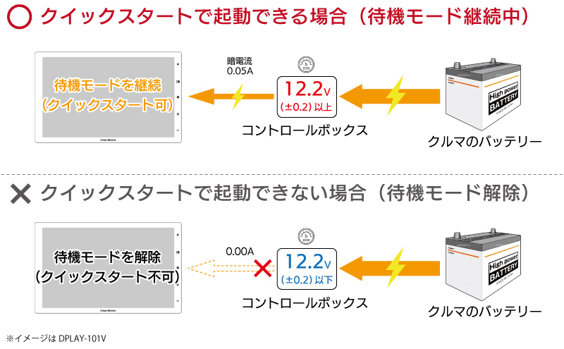 バッテリー保護機能でON/OFF自動切替