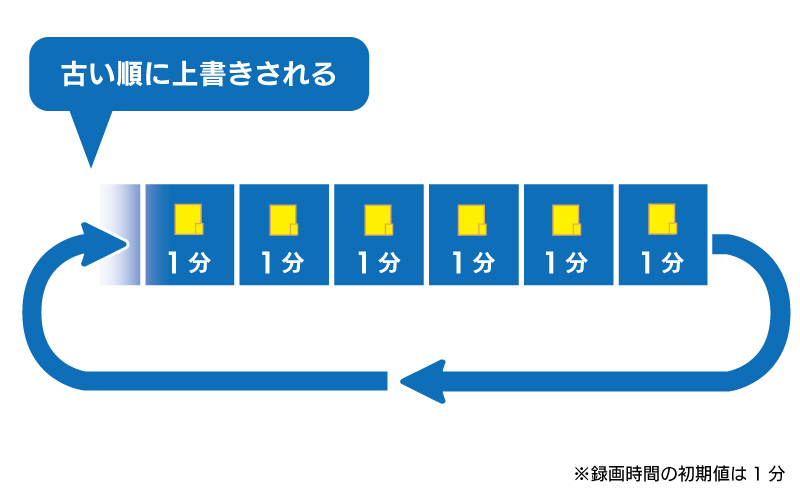 録画機能 ループ録画