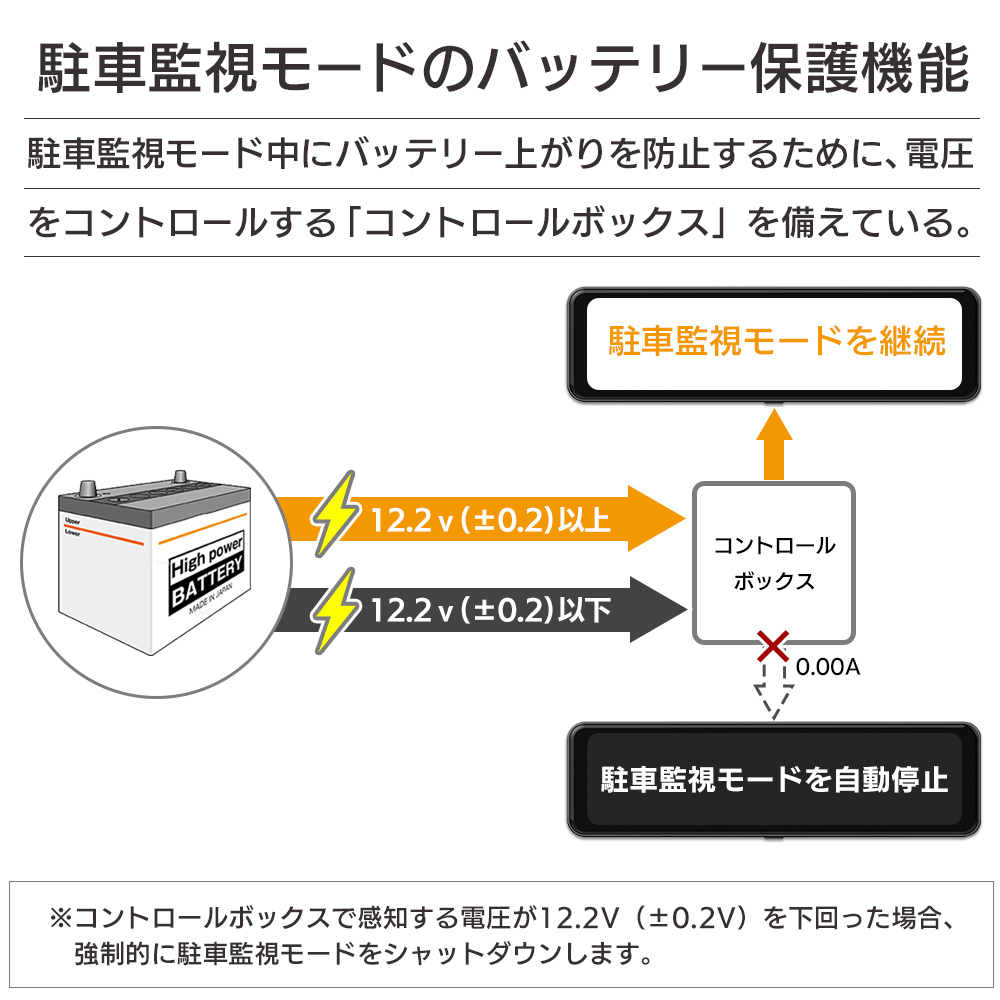 DRBD-07 駐車監視モード中にバッテリー上がりを防止するため電圧をコントロールする「コントロールボックス」を備えている。コントロールボックスで感知する電圧が12.2V（±0.2V）を下回った場合、強制的に駐車監視モードをシャットダウンする